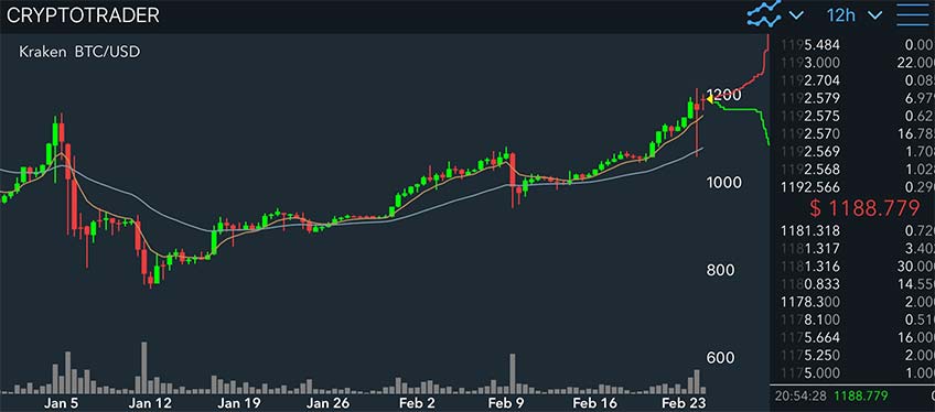 Курс стоимости Биткоина