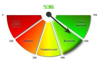 Узнай свой рейтинг и возьми займ